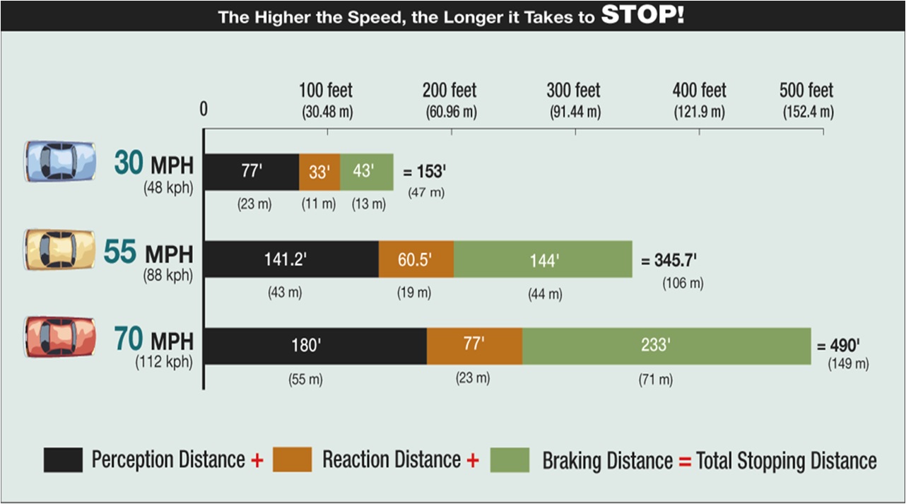 Stopping Distance Chart